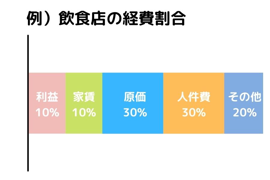 飲食店の経費割合　利益10％家賃10%原価30%人件費30%その他20%