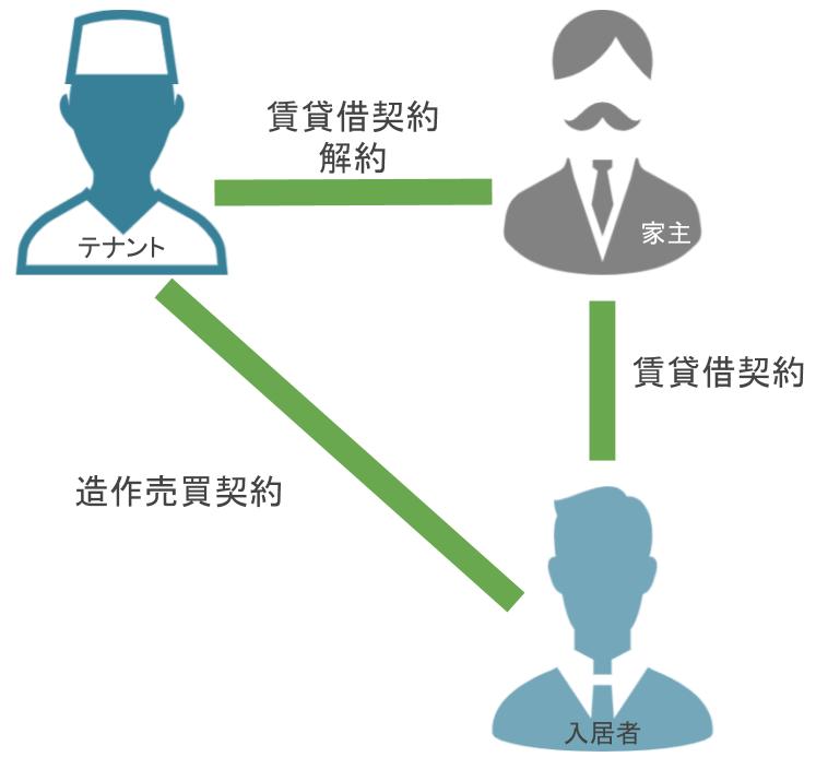 造作譲渡関係図