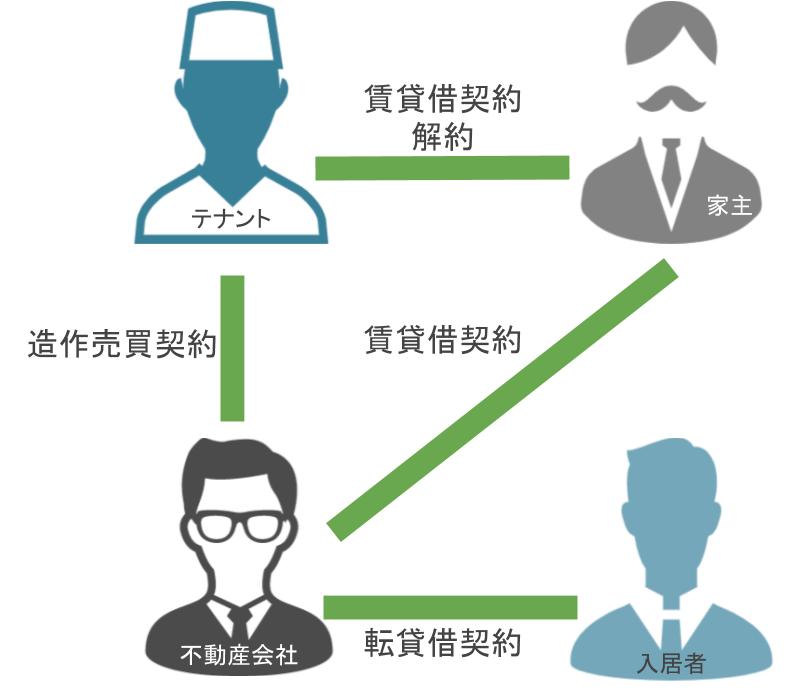 サブリース関係図